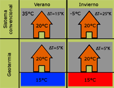 La diferencia de temperatura entre el subsuelo y el aire