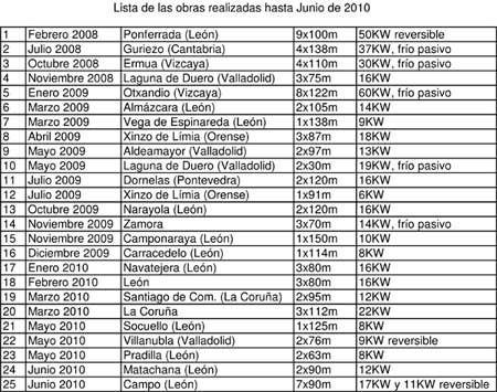 Lista de las obras realizadas hasta Junio de 2010