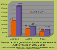 Bombas de calor geotérmicas instaladas en Alemania, Austria y Suiza en 2005 y 2006